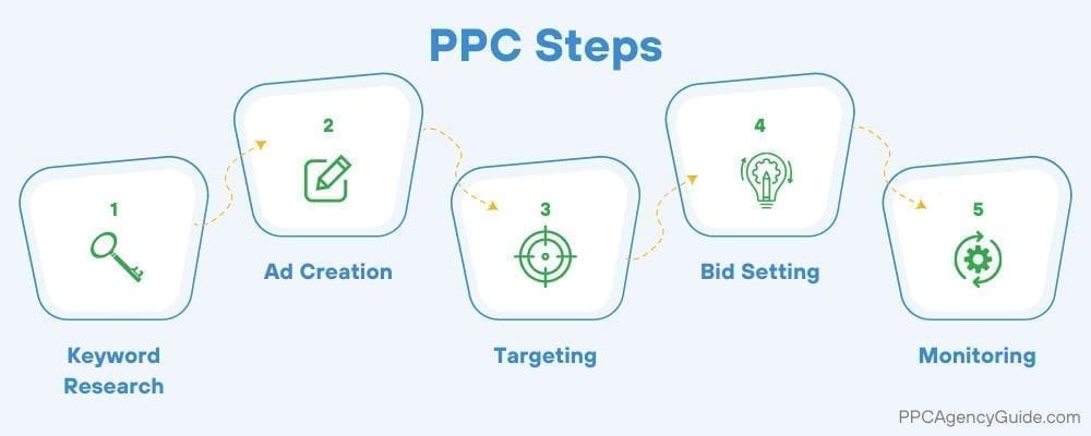 Steps a PPC agency takes 1. Keyword research 2. Ad creation 3. Targeting 4. Bid Setting 5. Monitoring