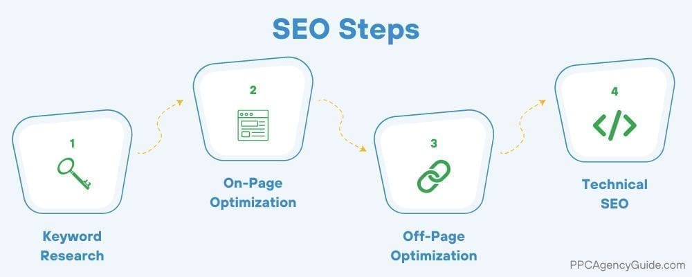 Steps an SEO Agency will take: 1. Keyword research 2. On-page optimization 3. Off-page optimization 4. Technical SEO