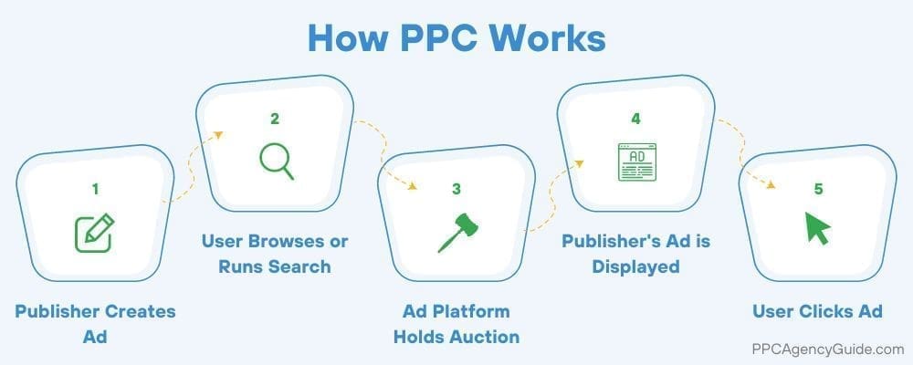 How a PPC Advertising Service Works:1. Publisher creates ad, 2. User browses or runs search, 3. Ad platform holds auction, 4. Publisher's ad is displayed, 5. User clicks ad