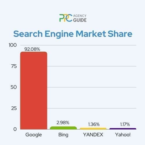 Search engine market share graph: Google 92.08%, Bing 2.08%, Yandex 1.36%, Yahoo! 1.17%