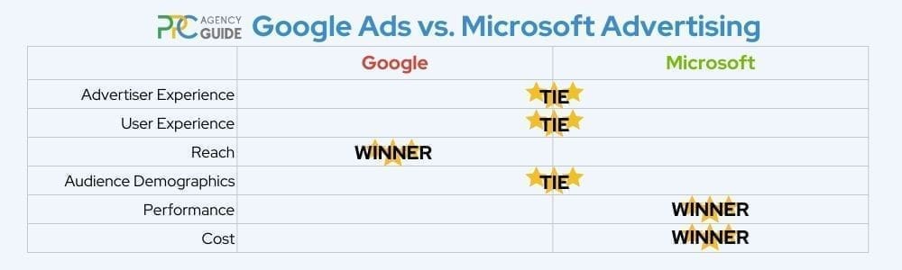 Ranking Google Ads vs. Microsoft Advertising: Advertiser Experience - tie | User Experience - tie | Reach - Google Wins | Audience Demographics - Tie | Performance - Microsoft Wins | Cost - Microsoft Wins