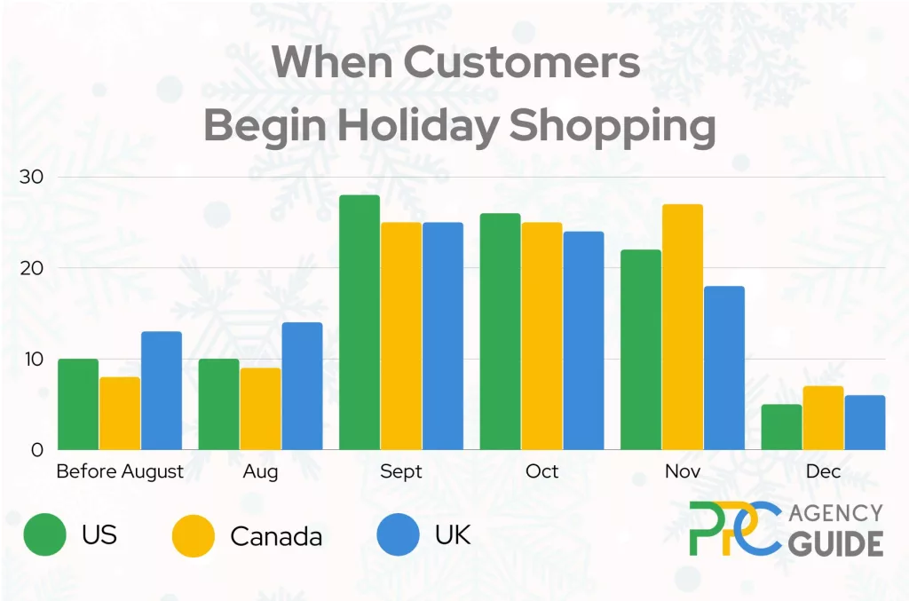Holiday PPC Campaign Tips 2: Run Campaigns Early - When Customers Begin Holiday Shopping:
Before August - US 10%, Canada 8%, UK 13% |
August - US 10%, Canada 9%, UK 14% |
September- US 28%, Canada 25%, UK 25% |
October - US 26%, Canada 25%, UK 24% |
November - US 22%, Canada 7%, UK 6% |
December - US 5%, Canada 7%, UK 6%
