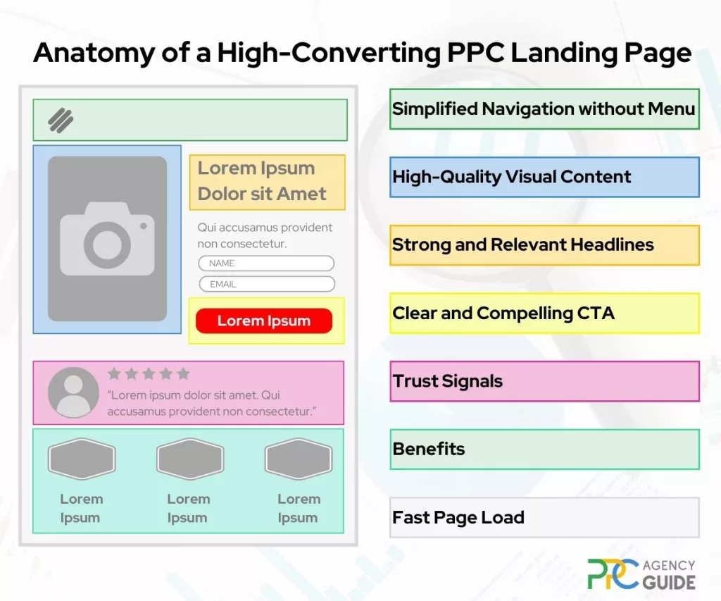 Anatomy of a High-Converting Landing Page: Simplified navigation without menu, high-quality visual content, strong and relevant headlines, clear and compelling cta, trust signals, benefits, fast page loads