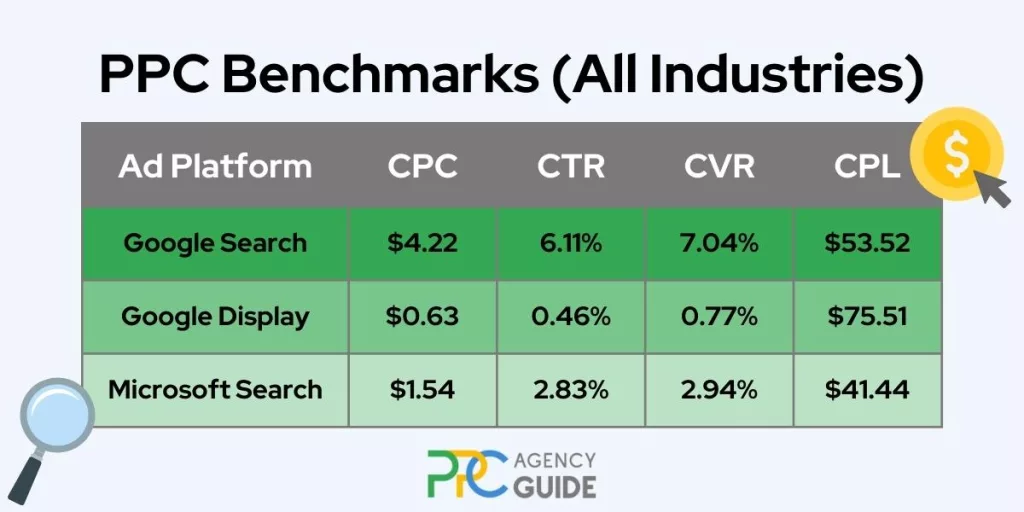 PPC Benchmarks (All Industries)
Google Search: CPC $4.22, CTR 6.11%, CVR 7.04%, CPL $53.42
Google Display: CPC $0.63, CTR 0.46%, CVR 0.77%, CPL $75.51
Microsoft Search: CPC $1.54, CTR 2.83%, CVR 2.94%, CPL $41.44