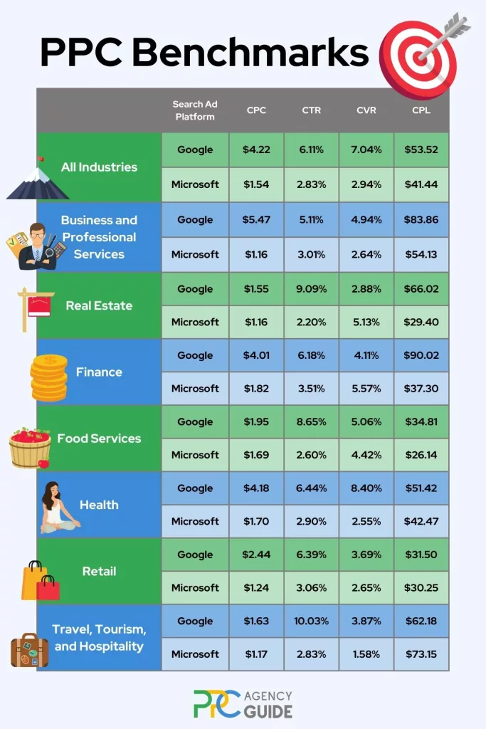 PPC Benchmarks by industry