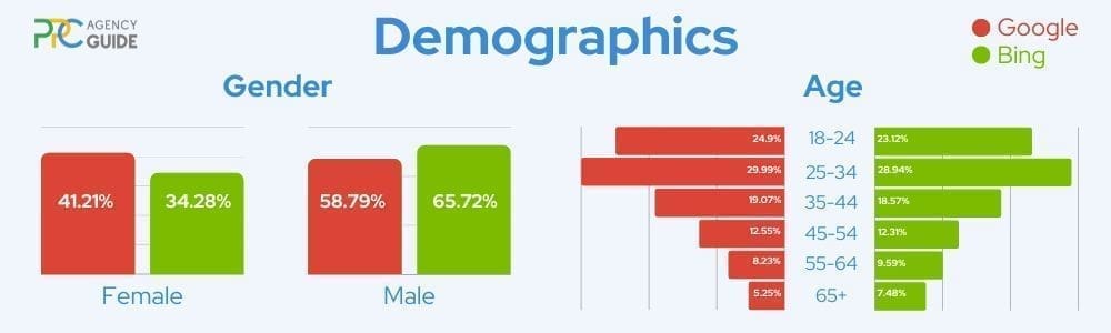 Google Ads vs Bing Ads Demographics