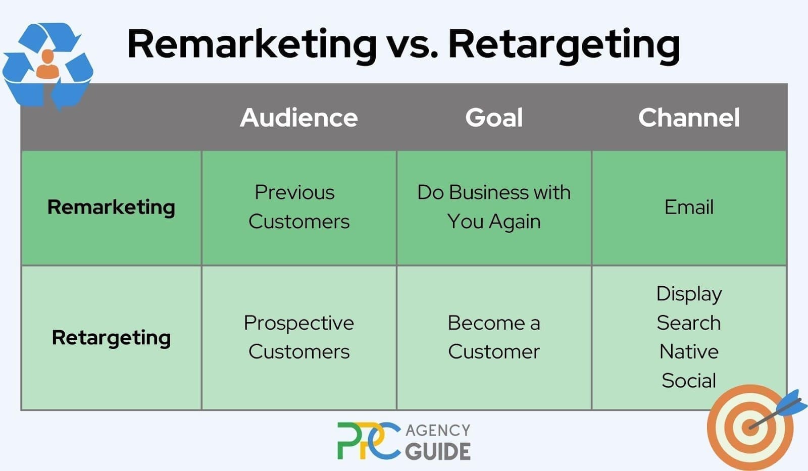 Remarketing vs Retargeting