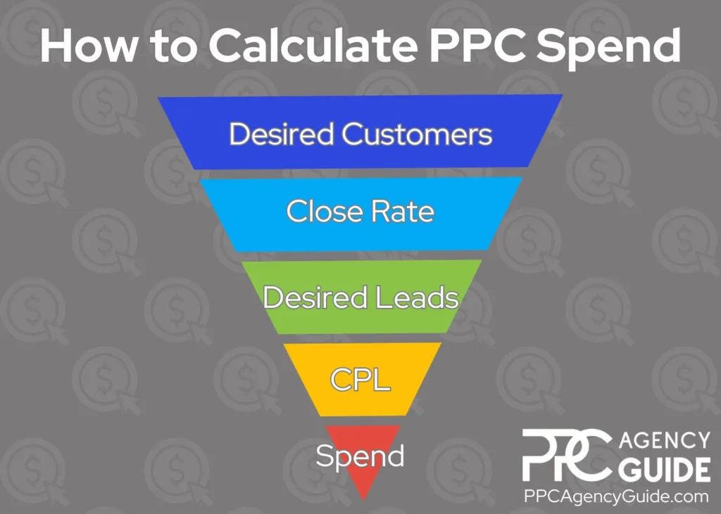 Work Backwards to Calculate PPC Spend