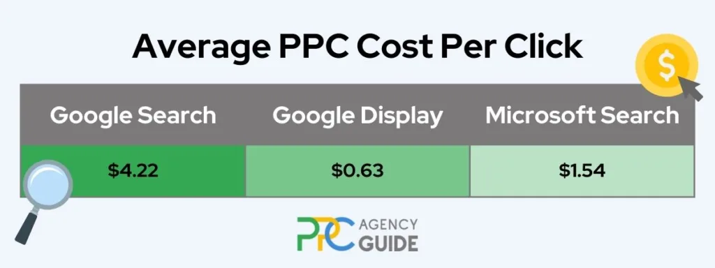 Average PPC Cost-Per-Click