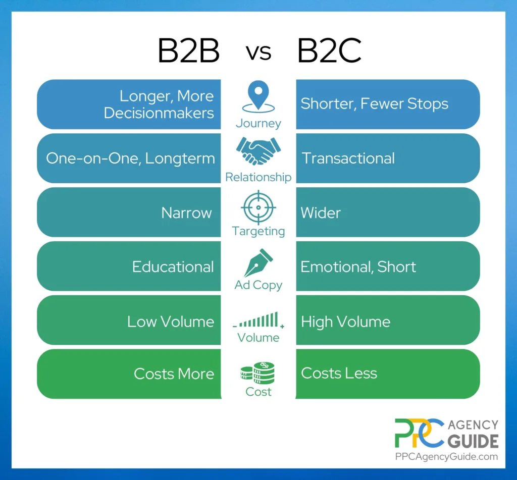 B2B vs B2C PPC
