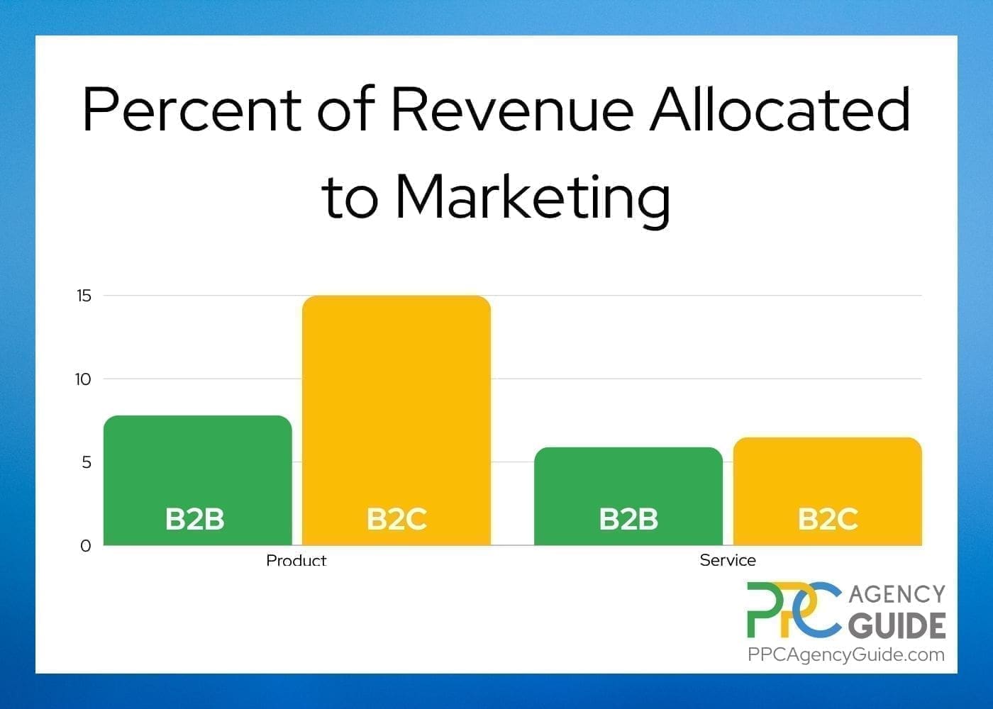 B2B vs. B2C Marketing