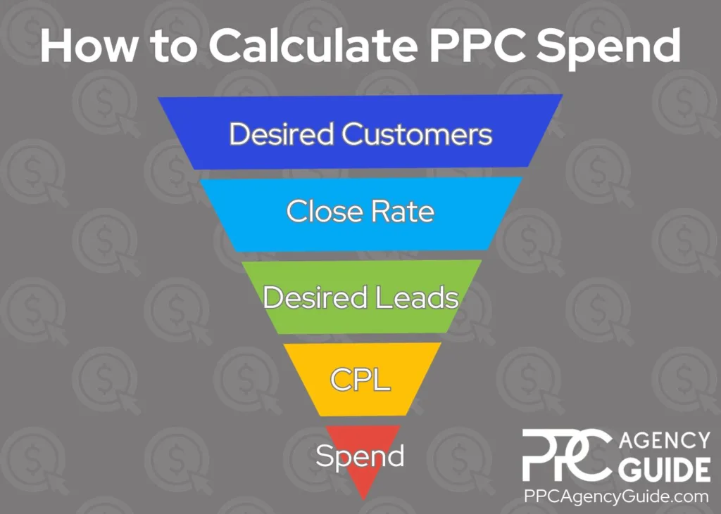 Budget and Allocate Resources for PPC