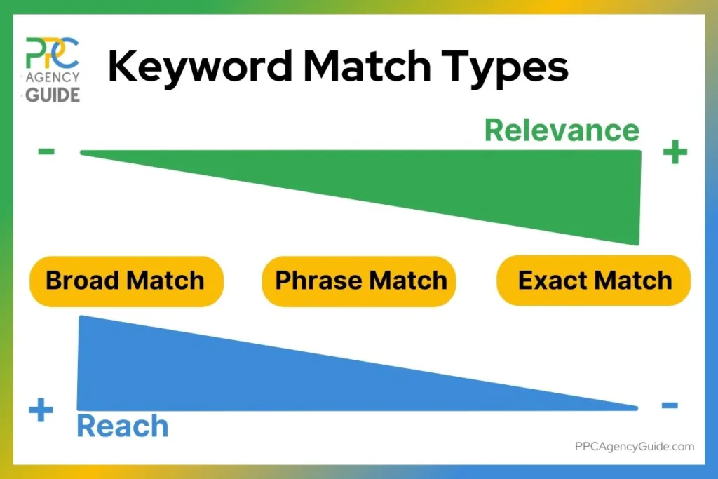 What Are Keyword Match Types?