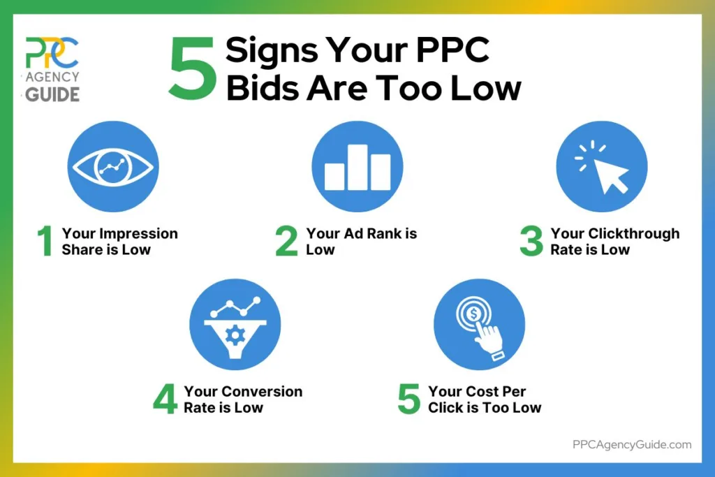 Signs Your PPC Bids Are Too Low