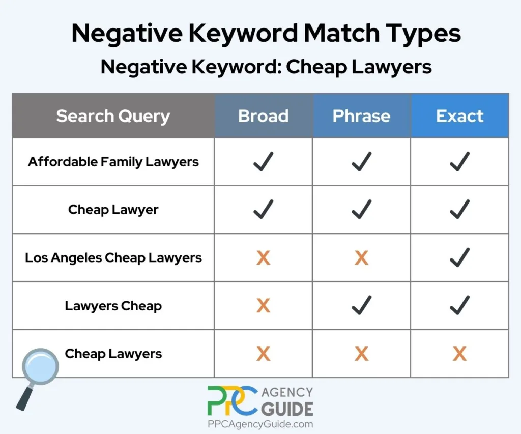 Negative Keyword Match Types