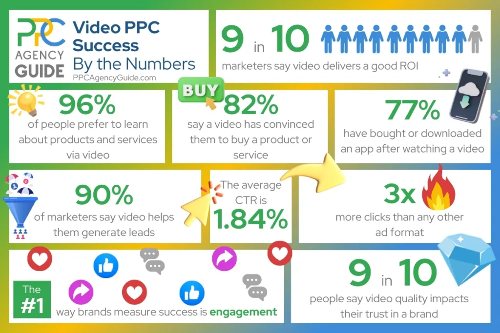 Benefits of Video in PPC