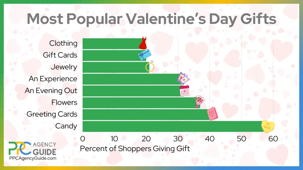 Most Popular Valentine's Day Gifts