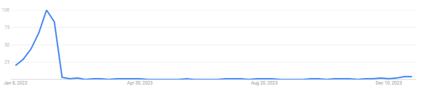 Uptick in search for “Valentine’s Day gifts” starting Christmas week.