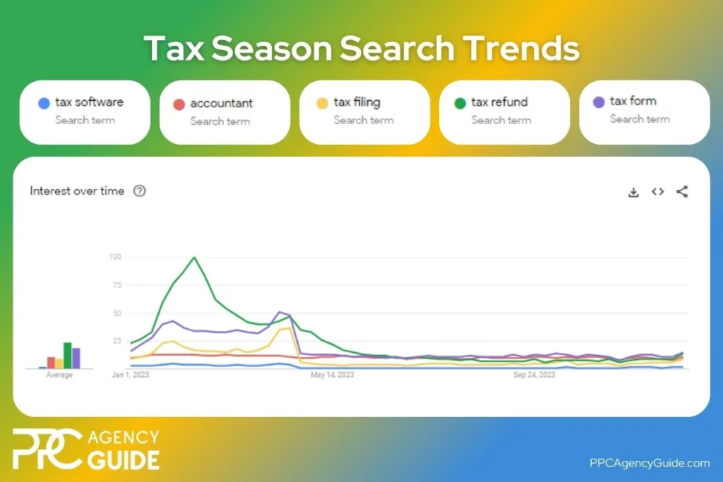 Allocate Your PPC Budget Based on Trends