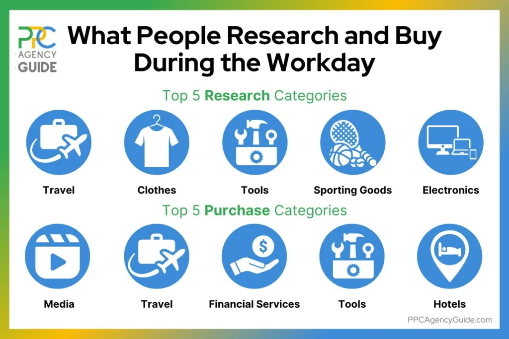 What people research and buy during the workday