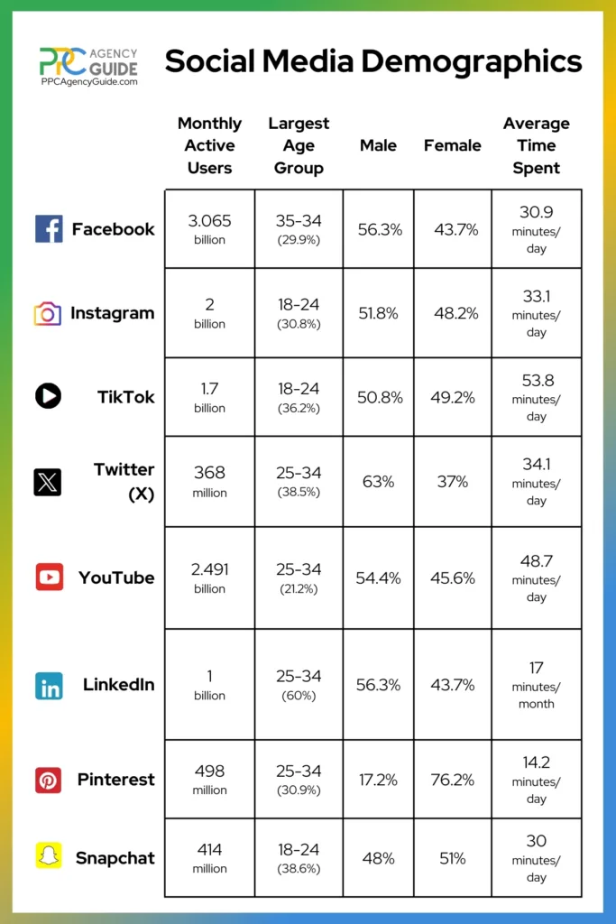 Social Media Demographics