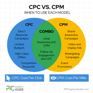 CPC vs CPM – What's the Difference and When to Use Each Pricing Model ...