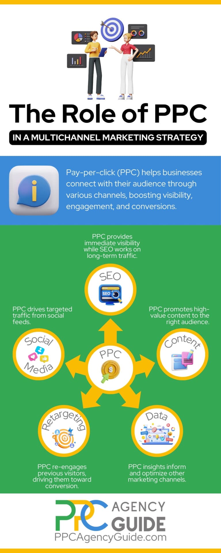 How PPC Fits in a Multichannel Marketing Strategy - PPC Agency Guide