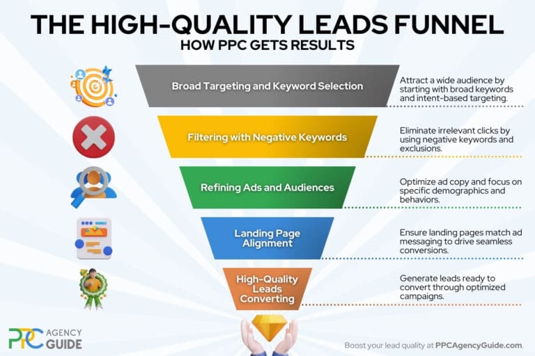 Yell Ppc Guide How PPC Impacts Lead Quality – Strategies to Attract Better Leads and ...