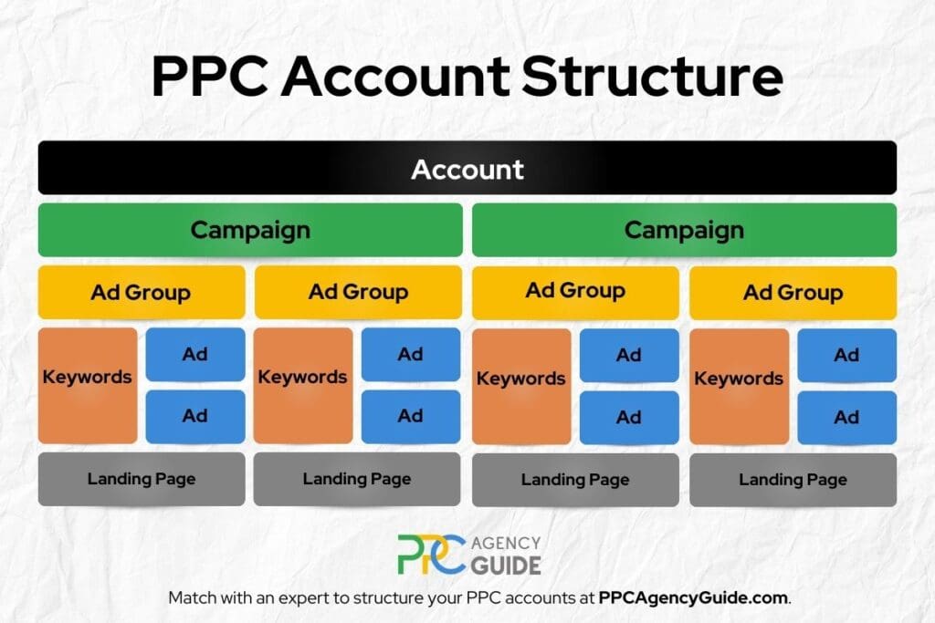 PPC Account Structure