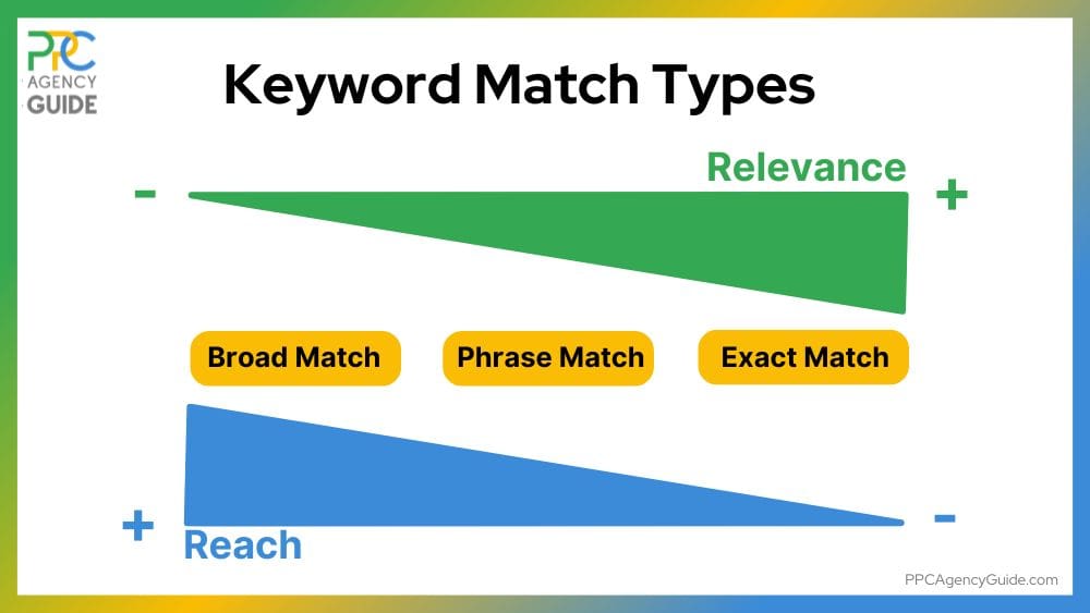 Keyword Match Types