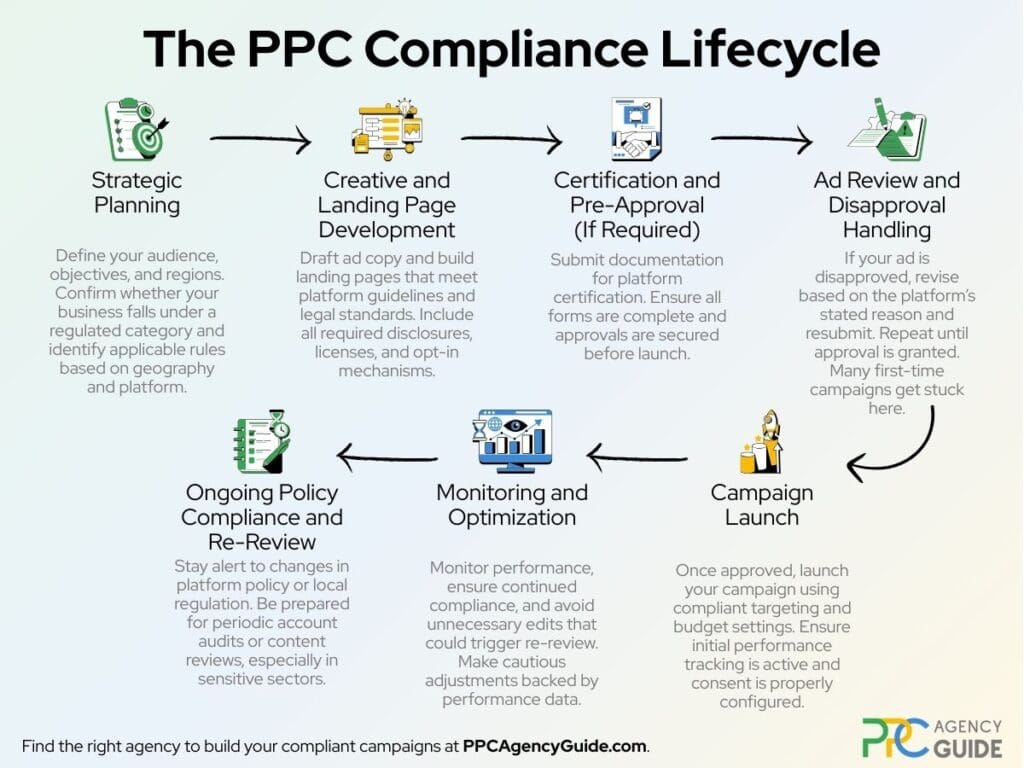 The PPC Compliance Lifecycle