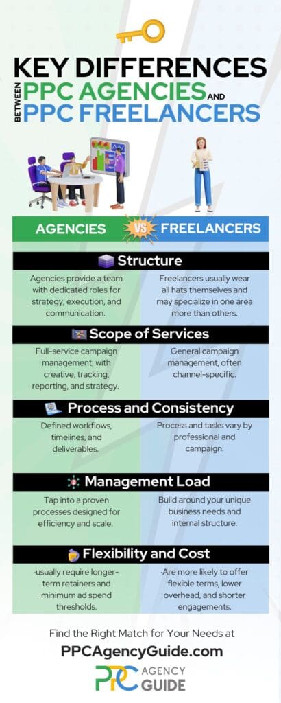 Key Differences Between a PPC Agency & a Freelancer