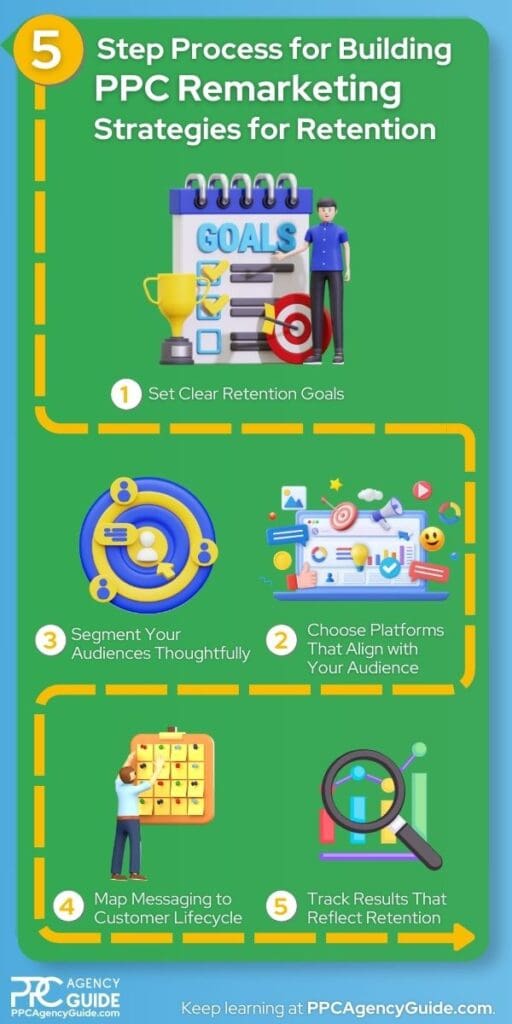 5 Step Process for Building PPC Remarketing Strategies for Retention
