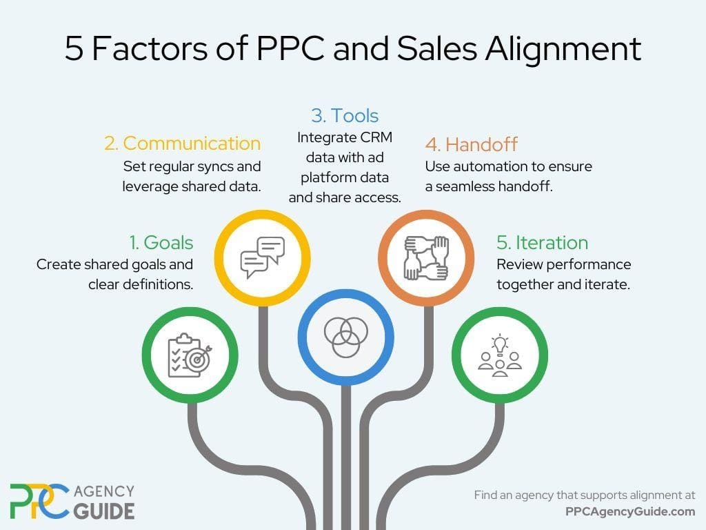 Infographic - How to Align PPC with Your Sales Team