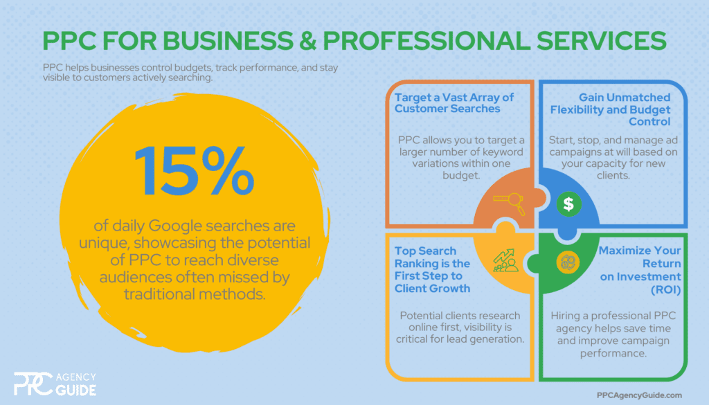 Infographic - PPC Advertising for Business and Professional Services